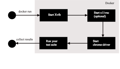 flow charts